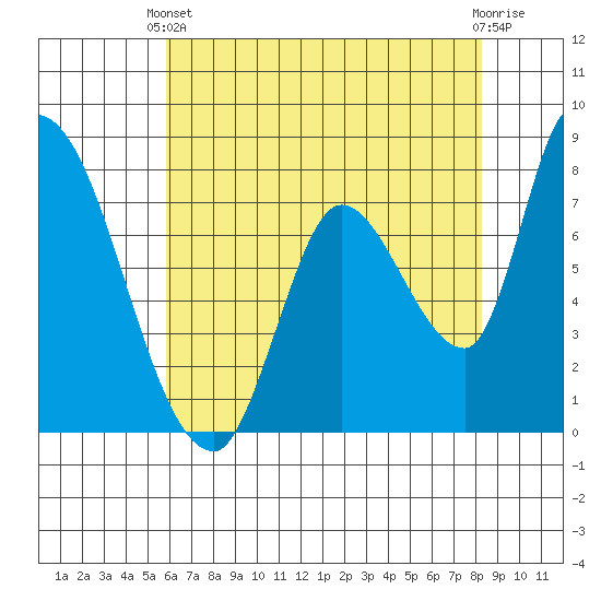 Gold Street Bridge tide chart for Wednesday, May 22, 2024