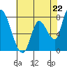 Gold Street Bridge tide chart for Wednesday, May 22, 2024