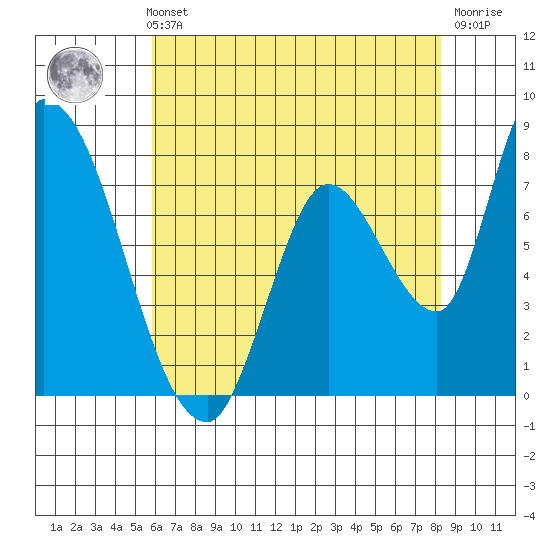 Gold Street Bridge tide chart for Thursday, May 23, 2024