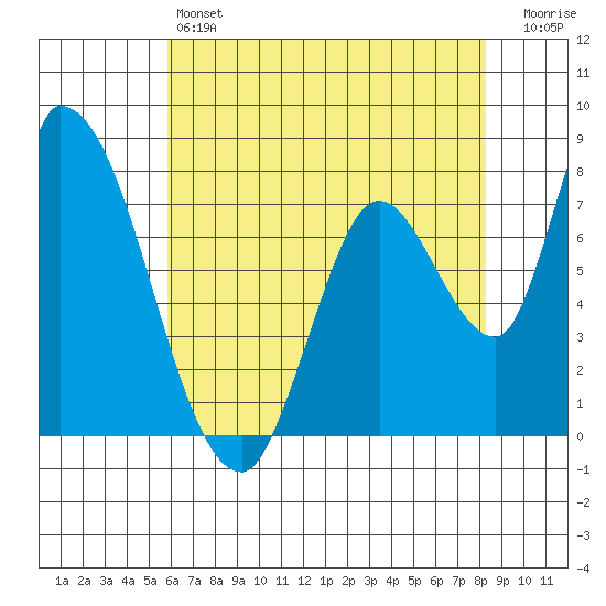 Gold Street Bridge tide chart for Friday, May 24, 2024