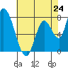 Gold Street Bridge tide chart for Friday, May 24, 2024