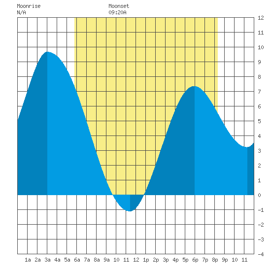 Gold Street Bridge tide chart for Monday, May 27, 2024