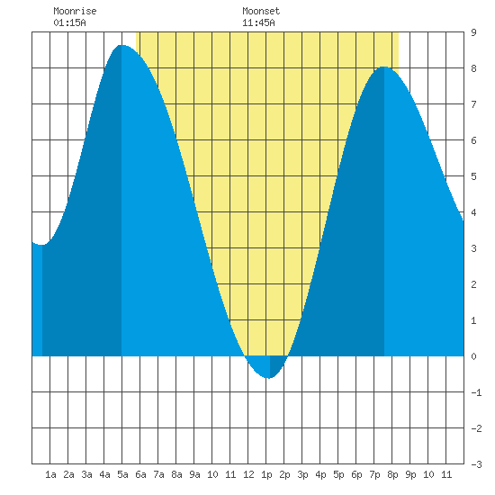 Gold Street Bridge tide chart for Wednesday, May 29, 2024
