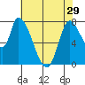 Gold Street Bridge tide chart for Wednesday, May 29, 2024