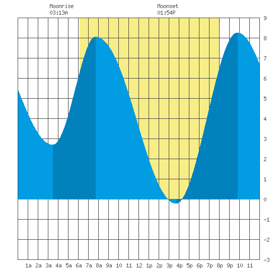 Gold Street Bridge tide chart for Thursday, May 2, 2024