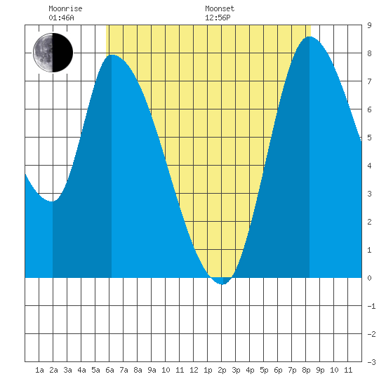 Gold Street Bridge tide chart for Thursday, May 30, 2024