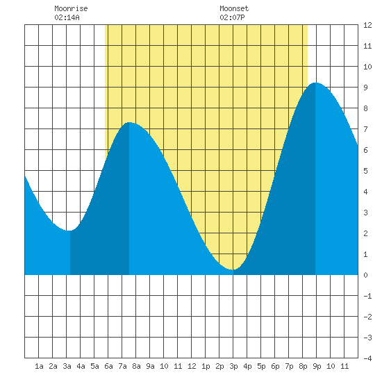 Gold Street Bridge tide chart for Friday, May 31, 2024