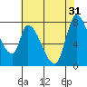 Gold Street Bridge tide chart for Friday, May 31, 2024