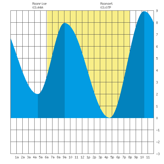 Gold Street Bridge tide chart for Friday, May 3, 2024
