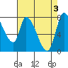 Gold Street Bridge tide chart for Friday, May 3, 2024
