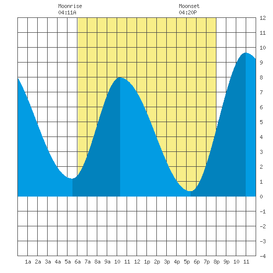 Gold Street Bridge tide chart for Saturday, May 4, 2024