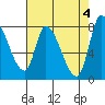 Gold Street Bridge tide chart for Saturday, May 4, 2024