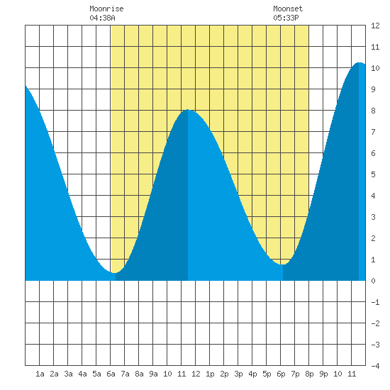 Gold Street Bridge tide chart for Sunday, May 5, 2024