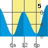 Gold Street Bridge tide chart for Sunday, May 5, 2024