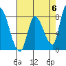 Gold Street Bridge tide chart for Monday, May 6, 2024