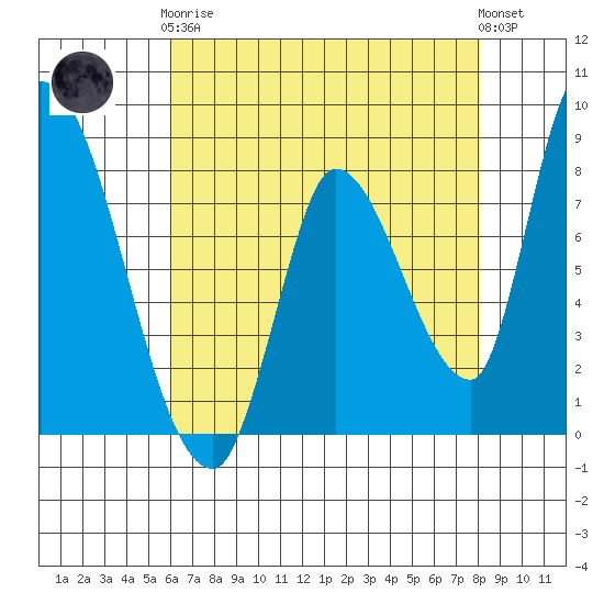 Gold Street Bridge tide chart for Tuesday, May 7, 2024