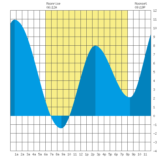 Gold Street Bridge tide chart for Wednesday, May 8, 2024