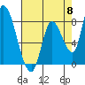 Gold Street Bridge tide chart for Wednesday, May 8, 2024