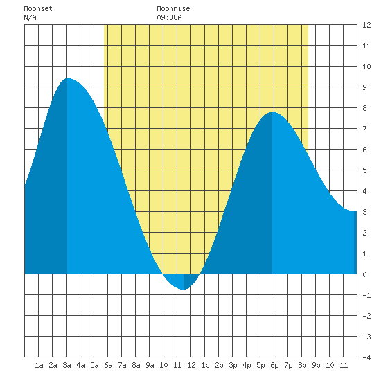 Gold Street Bridge tide chart for Monday, June 10, 2024