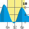 Gold Street Bridge tide chart for Monday, June 10, 2024