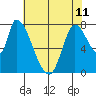 Gold Street Bridge tide chart for Tuesday, June 11, 2024