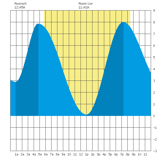 Gold Street Bridge tide chart for Wednesday, June 12, 2024