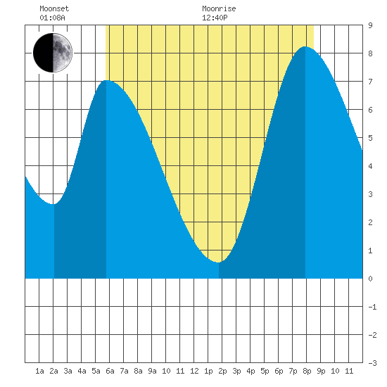 Gold Street Bridge tide chart for Thursday, June 13, 2024