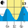 Gold Street Bridge tide chart for Thursday, June 13, 2024