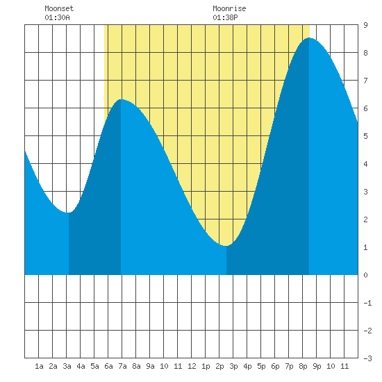 Gold Street Bridge tide chart for Friday, June 14, 2024