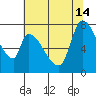 Gold Street Bridge tide chart for Friday, June 14, 2024