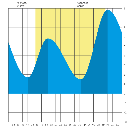 Gold Street Bridge tide chart for Saturday, June 15, 2024