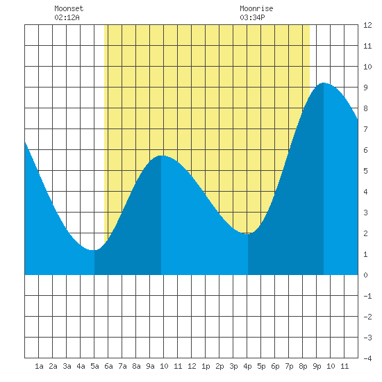 Gold Street Bridge tide chart for Sunday, June 16, 2024