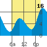 Gold Street Bridge tide chart for Sunday, June 16, 2024