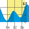 Gold Street Bridge tide chart for Monday, June 17, 2024