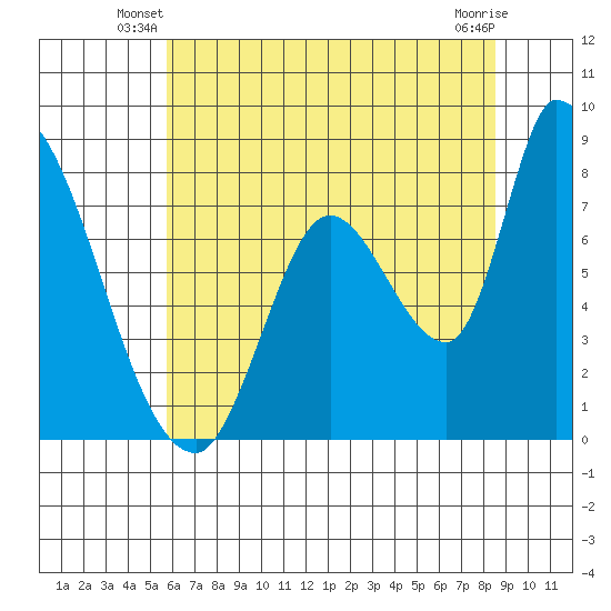 Gold Street Bridge tide chart for Wednesday, June 19, 2024