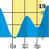 Gold Street Bridge tide chart for Wednesday, June 19, 2024