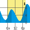Gold Street Bridge tide chart for Saturday, June 1, 2024