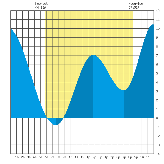 Gold Street Bridge tide chart for Thursday, June 20, 2024