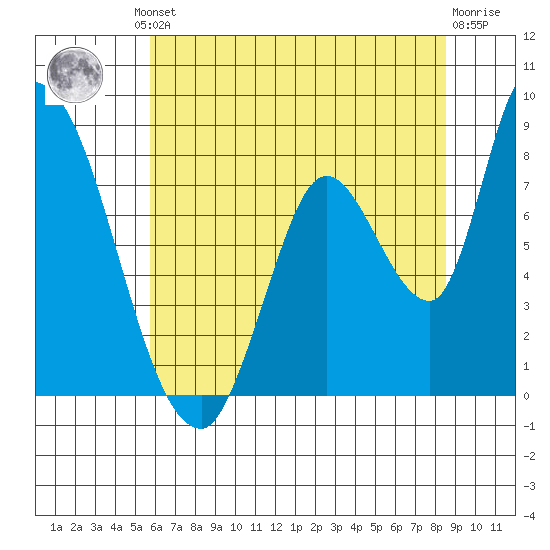 Gold Street Bridge tide chart for Friday, June 21, 2024