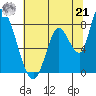 Gold Street Bridge tide chart for Friday, June 21, 2024