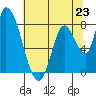 Gold Street Bridge tide chart for Sunday, June 23, 2024