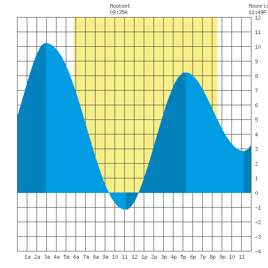 Gold Street Bridge tide chart for Tuesday, June 25, 2024