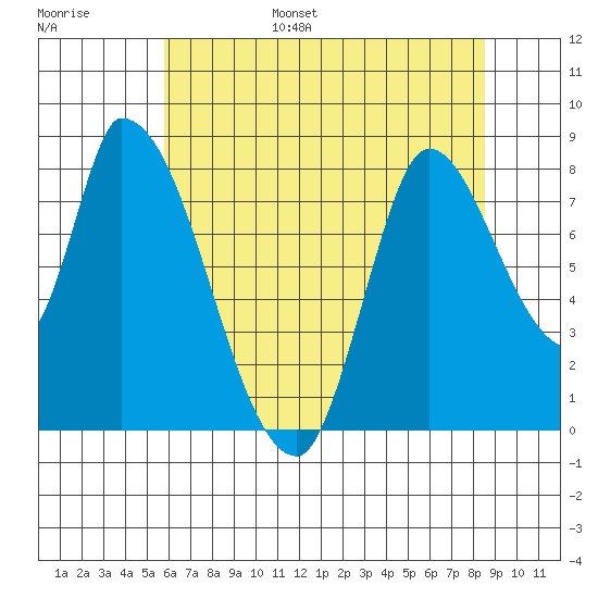 Gold Street Bridge tide chart for Wednesday, June 26, 2024