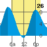 Gold Street Bridge tide chart for Wednesday, June 26, 2024