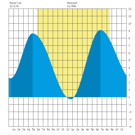 Gold Street Bridge tide chart for Thursday, June 27, 2024