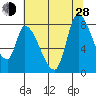Gold Street Bridge tide chart for Friday, June 28, 2024