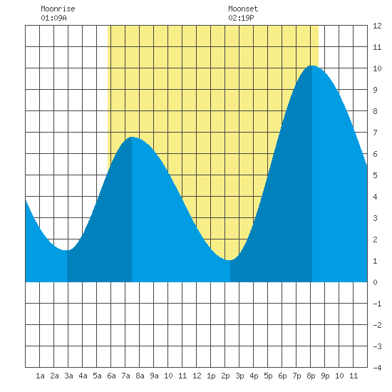 Gold Street Bridge tide chart for Saturday, June 29, 2024