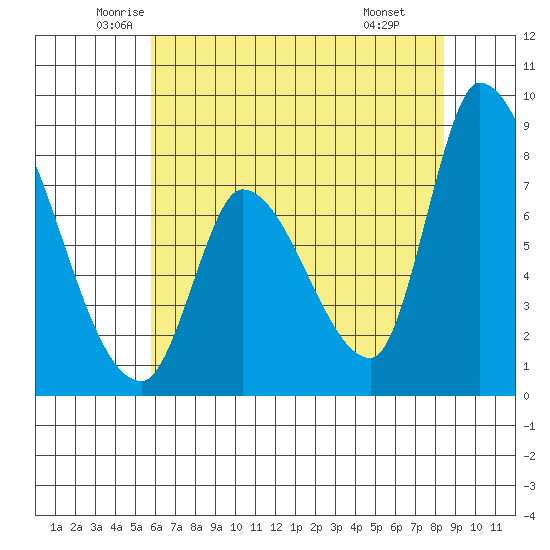 Gold Street Bridge tide chart for Sunday, June 2, 2024