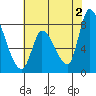 Gold Street Bridge tide chart for Sunday, June 2, 2024