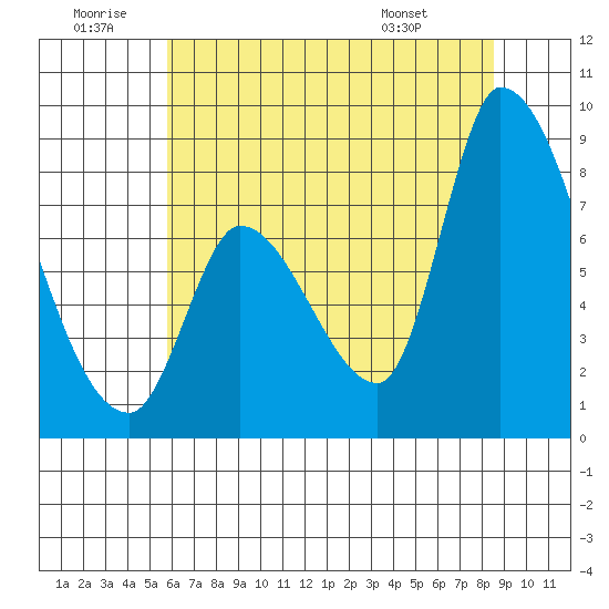 Gold Street Bridge tide chart for Sunday, June 30, 2024